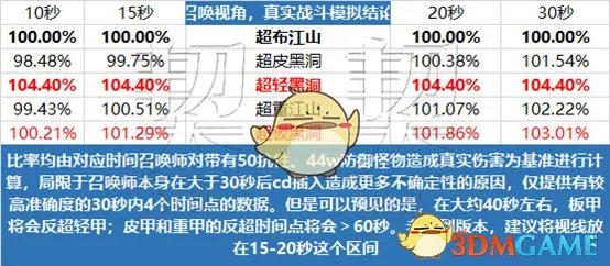 《DNF》2019召唤师刷图加点推荐