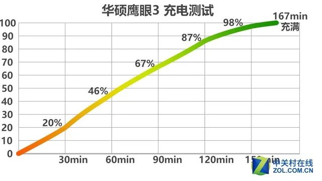 华硕鹰眼3评测 超长续航的拍照利器