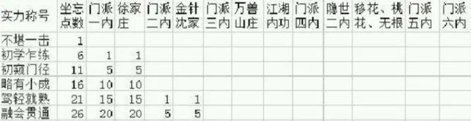 九阴真经实力等级表是什么样的？