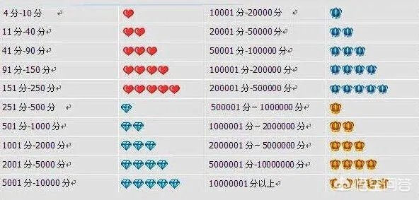 为什么淘宝有些皇冠店铺，月销量不多却达到了皇冠级别？