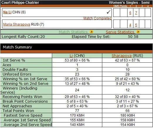 2011法网李娜前三局累计得分