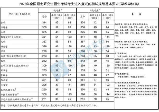 陕西考研成绩公布2023时间是什么时候