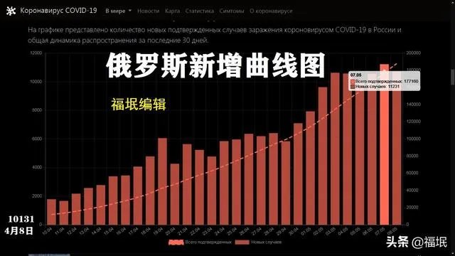 俄罗斯疫情失控会是第二个美国吗?