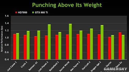 GTX 660Ti联袂《无主之地2》 全球最爽显卡首评