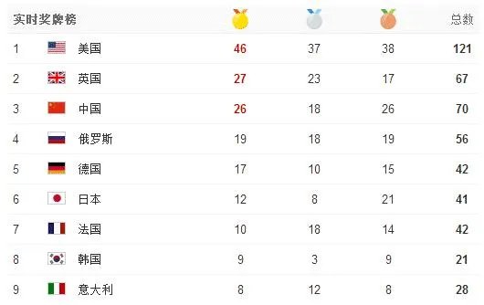 里约奥运会金牌数中国仅落后英国1枚，东京奥运会能超越英国吗？