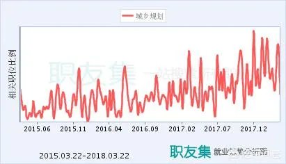城乡规划专业就业前景怎么样？