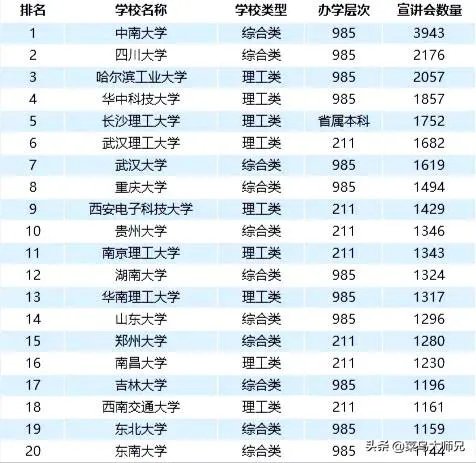 2019年校园招聘，企业最青睐的大学排行榜是怎么样的？