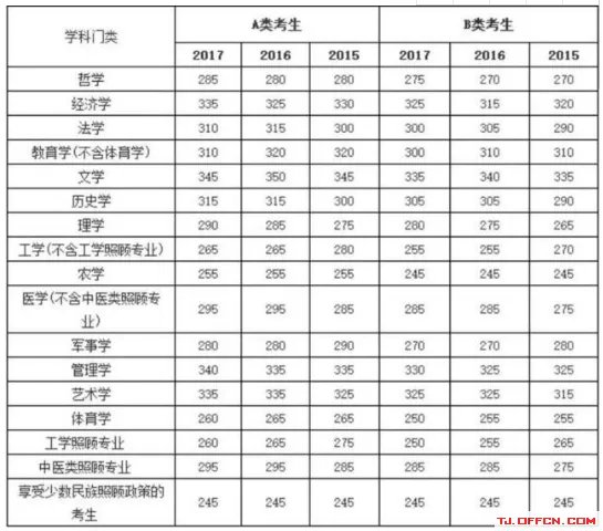 2019年考研国家线是多少（附2010-2018年国家线）