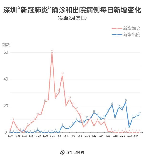 2020年2月26日深圳市新型冠状病毒肺炎疫情实时追踪