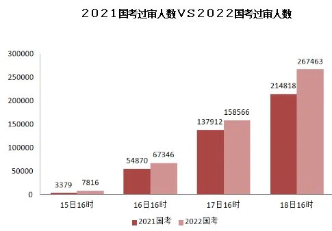 2022国考报名人数统计 2022国家公务员多少人报名