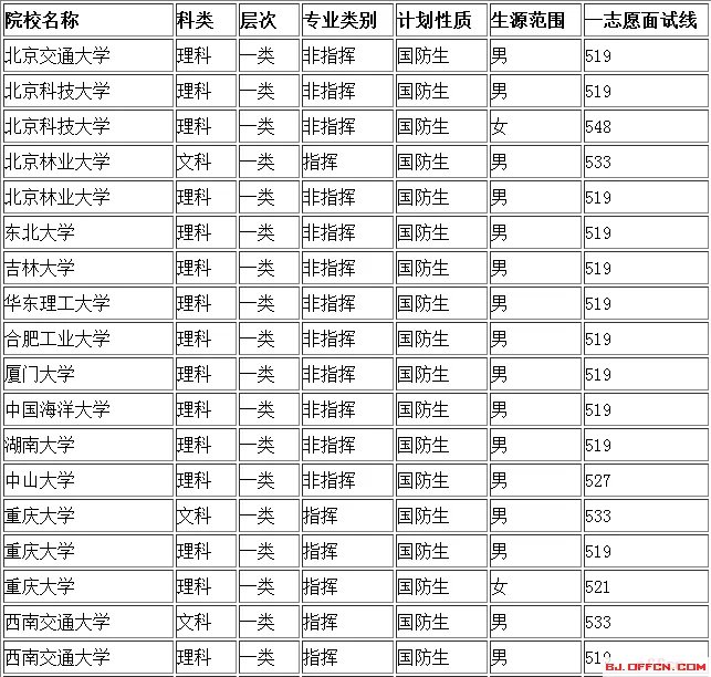 2017军校录取分数线是多少？