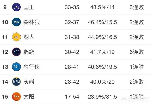 勇士大胜雷霆,开拓者惜败马刺,火箭稳居第三,3月17日西部排名有怎样的变化?