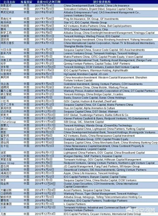全球范围内，2018年你觉得哪些超级独角兽会上市？为什么？