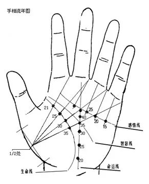 手相生命线的流年法是怎么看的？