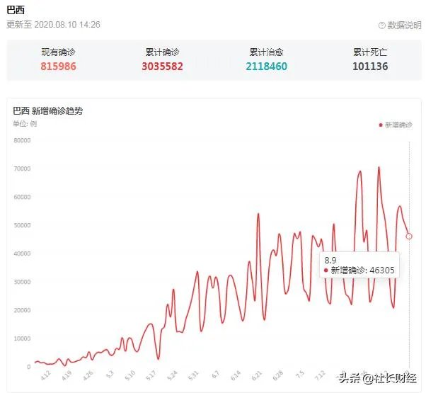第8位部长确诊，巴西疫情为啥如此严重？