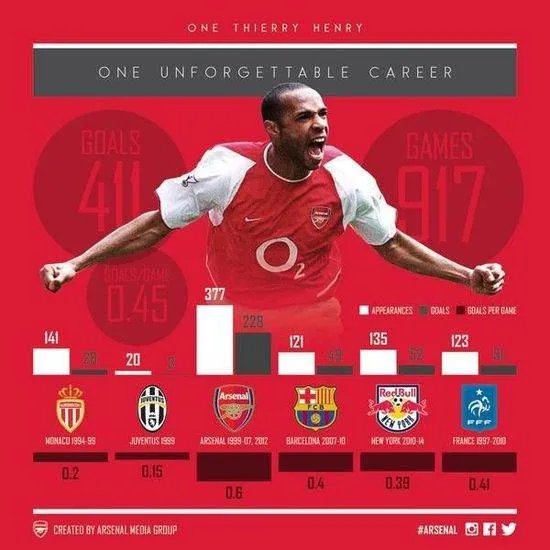 现在亨利的进球数是多少?