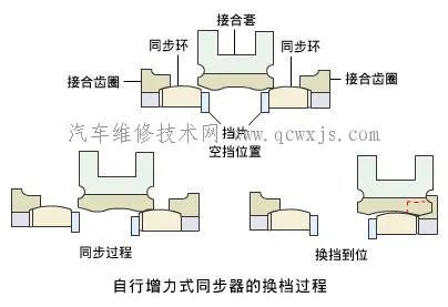 同步器构造及工作原理