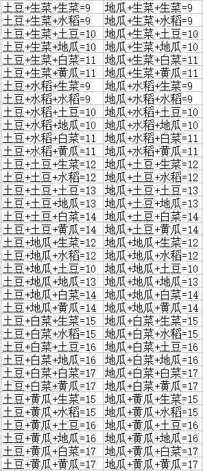 DNF农作物合成公式