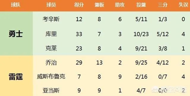 勇士大胜雷霆,开拓者惜败马刺,火箭稳居第三,3月17日西部排名有怎样的变化?