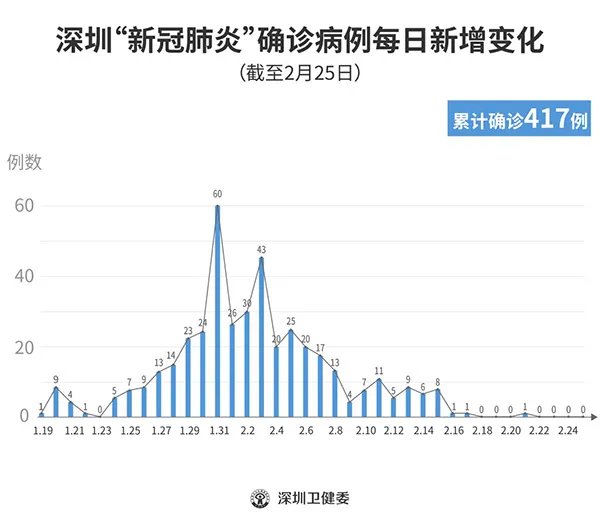 2020年2月26日深圳市新型冠状病毒肺炎疫情实时追踪
