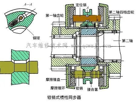 同步器构造及工作原理