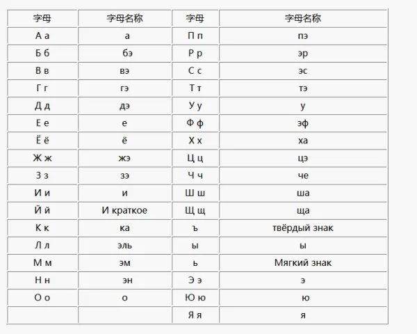 俄文字母表