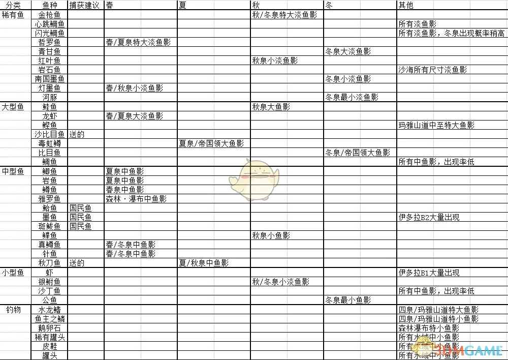 《符文工房4》全鱼种捕获攻略