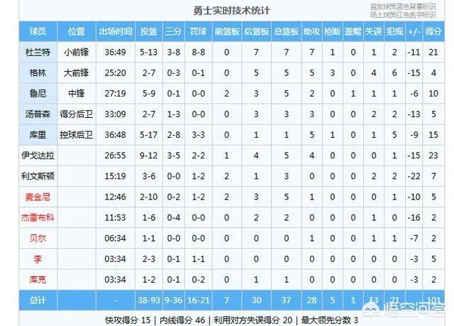 圣诞大战湖人战胜了勇士你怎么看？