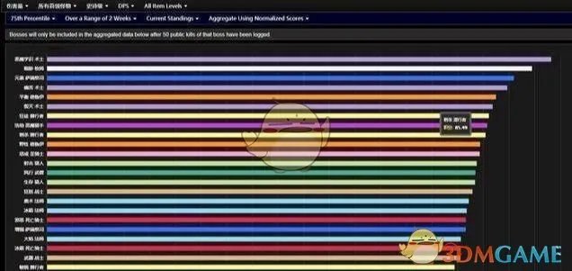 《魔兽世界》8.15输出排行榜