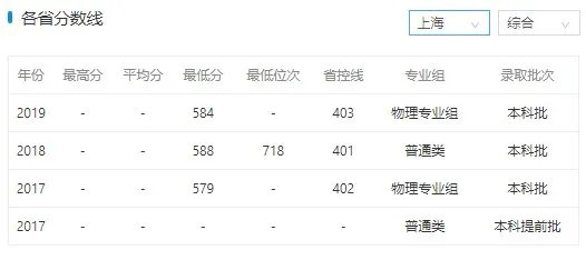 上海交通大学的录取分数线？