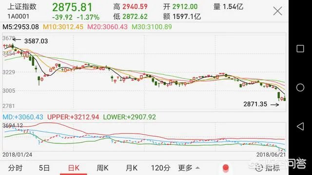 6月21日沪指大跌是否属于二次探底?为什么?