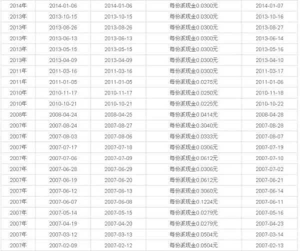 请问华夏回报什么时候分红?