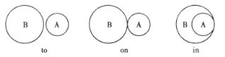 The Diaoyu Islands (岛) lie   the east of China but   the southwest of Japan.     A. in;on   B. in;to     C. to;in   D. to;on