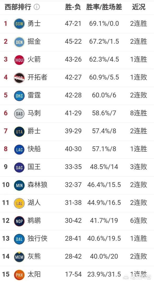 勇士大胜雷霆,开拓者惜败马刺,火箭稳居第三,3月17日西部排名有怎样的变化?
