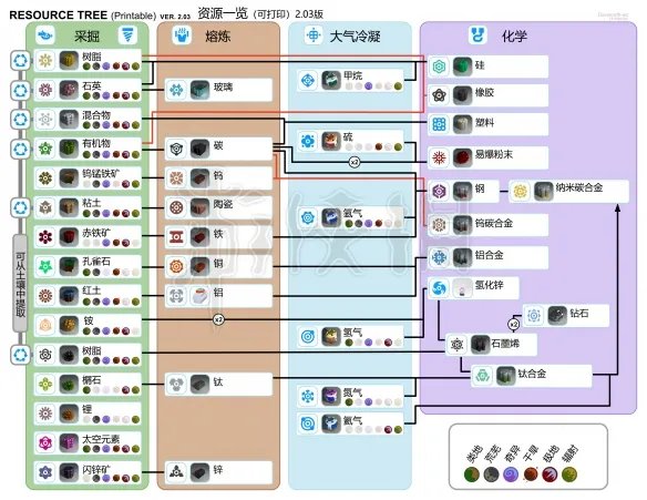 《异星探险家》资源表一览 都有哪些资源？