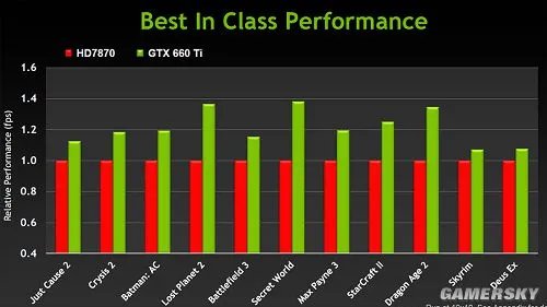 GTX 660Ti联袂《无主之地2》 全球最爽显卡首评