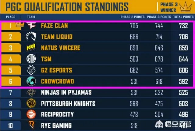 绝地求生欧洲联赛：FAZE碾压夺冠，Liquid斩获亚军，CC首次晋级全球赛，如何点评？
