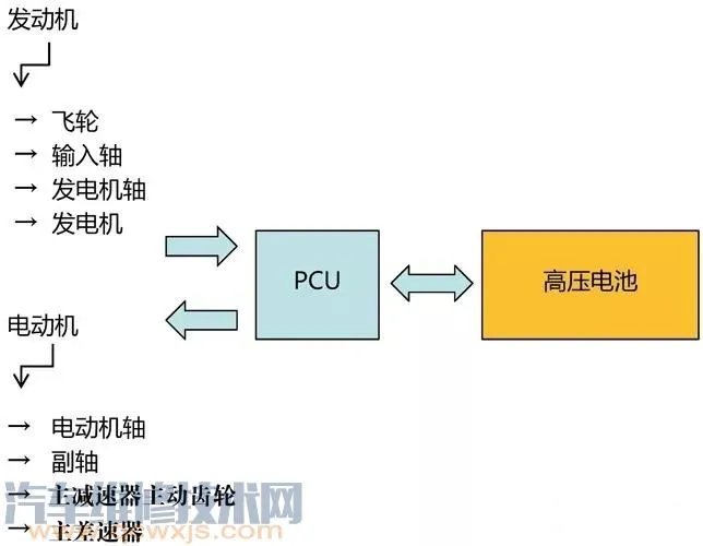 E-CVT是什么? E-CVT构造与工作原理