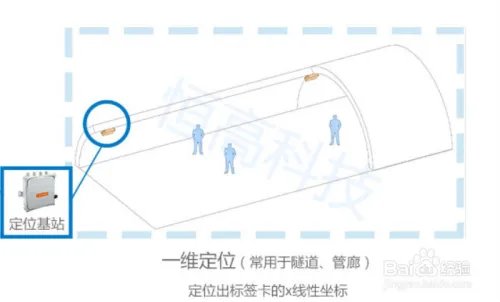 室内精确定位，室内定位的实现流程