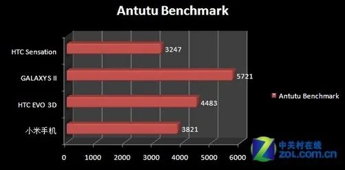 性能平均领先39.1% 双核小米手机评测
