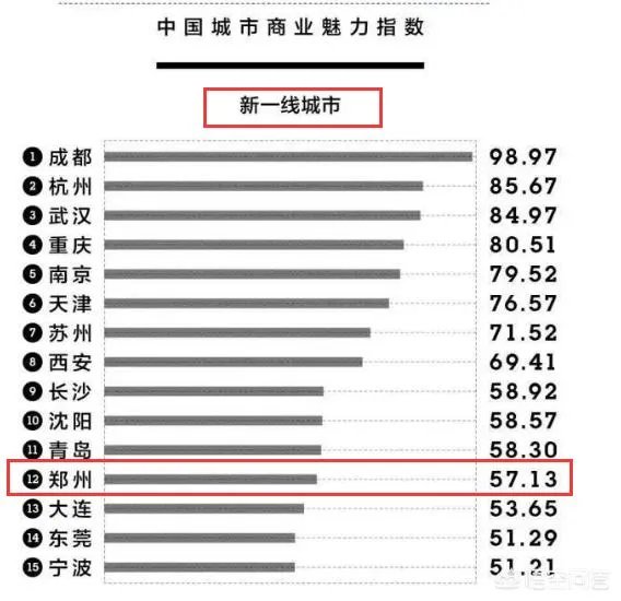 新一线城市郑州的房价还会再涨吗?
