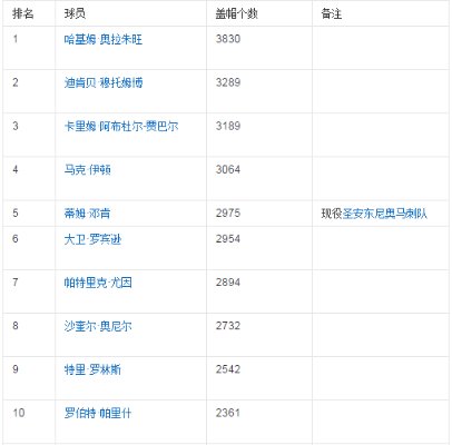 nba历史十大盖帽排名三个人是谁啊???