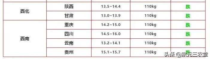 猪价连续下跌九天了，是什么原因造成猪价大跌，何时能上涨？