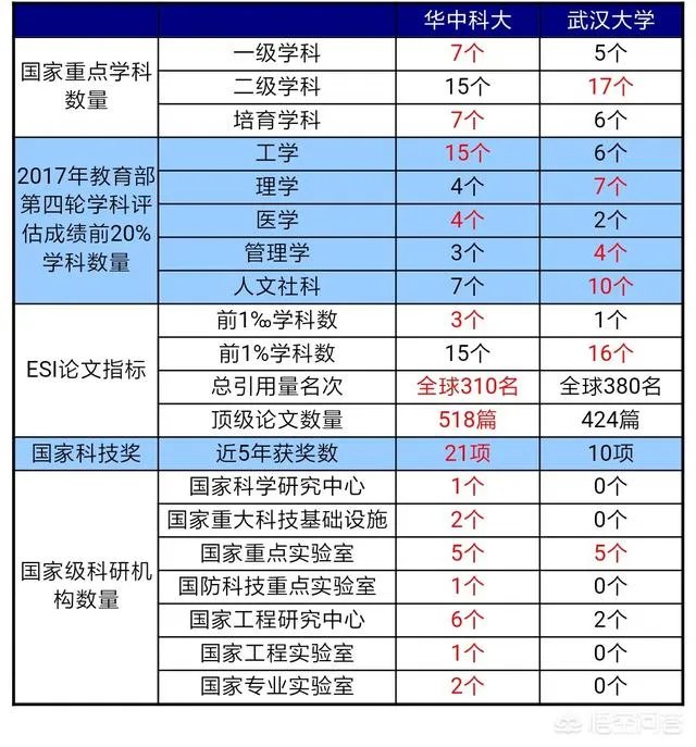 武汉大学和华中科技大学哪个最强？