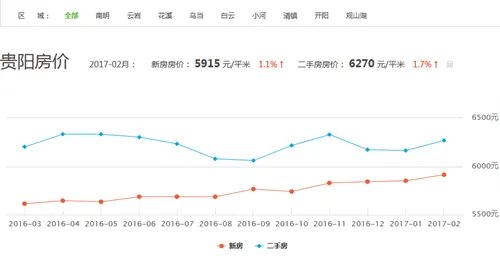 2017贵阳房价走势图 贵阳近五年房价走势预测
