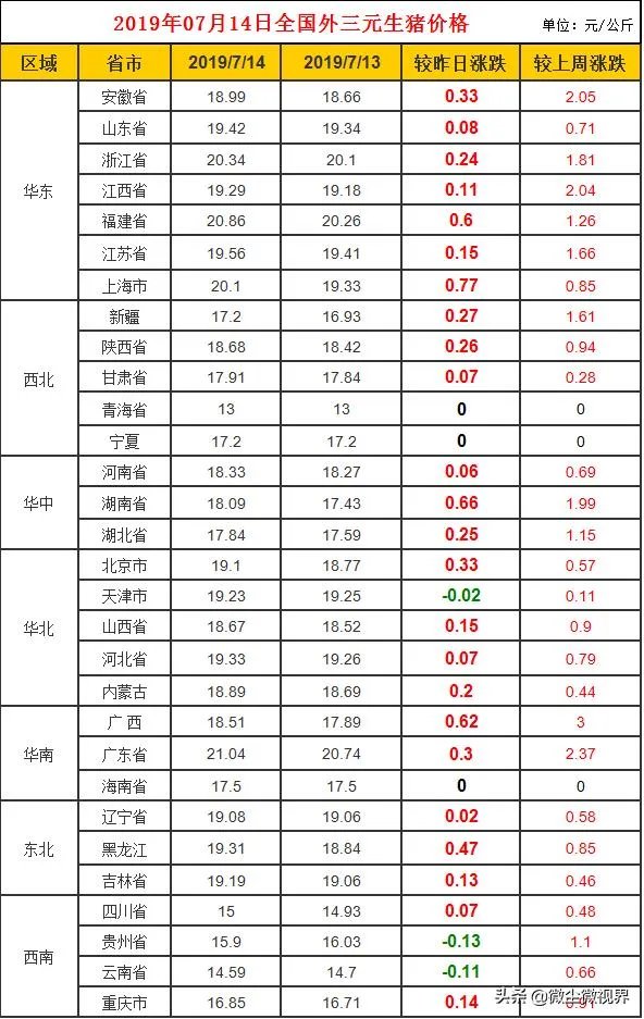 7月14日,10个省份的生猪价格突破了10元/斤的行情,这个行情能持续多久?