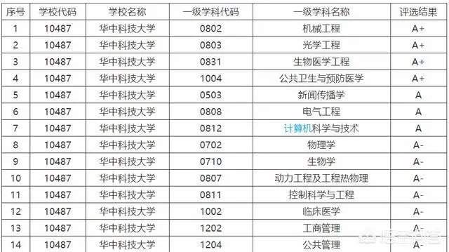 武汉大学和华中科技大学哪个最强？