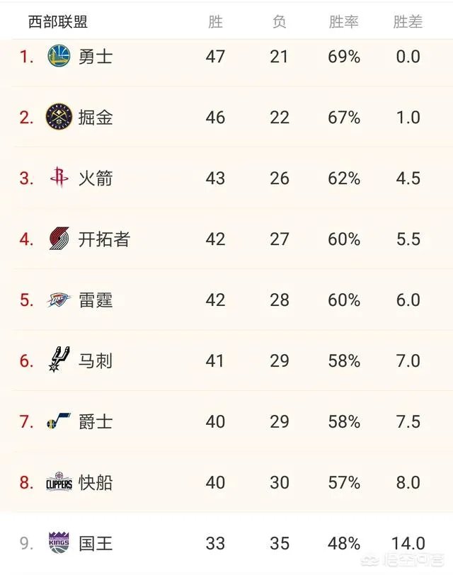 勇士大胜雷霆,开拓者惜败马刺,火箭稳居第三,3月17日西部排名有怎样的变化?