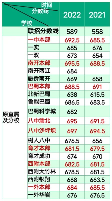 重庆中考分数线2022年公布