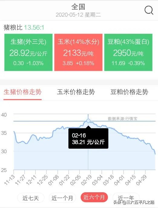 猪价连续下跌九天了，是什么原因造成猪价大跌，何时能上涨？